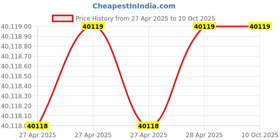 industrybuying.com Vishay Tantalum Capacitor Surface Mount 10 µF 35 V DC, T51D106M035C0120 (Pack of 500) vishay Price History Graph from 27 Apr 2025 to 10 Oct 2025