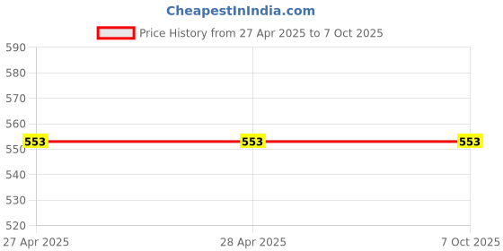 industrybuying.com Vishay Tantalum Capacitor Surface Mount 10 V DC 1 µF Capacitance, TP8M105M010C (Pack of 25) vishay Price History Graph from 27 Apr 2025 to 6 Oct 2025