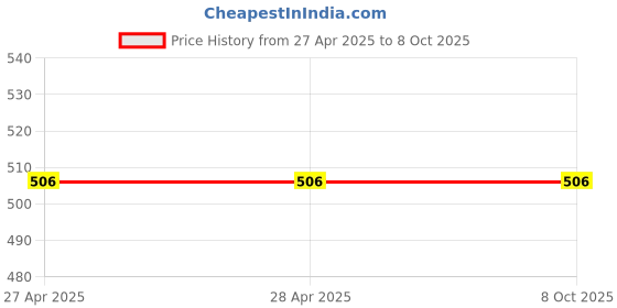industrybuying.com Vishay Tantalum Capacitor Surface Mount 10 V DC 10 µF Capacitance, 595D106X9010A2T (Pack of 5) vishay Price History Graph from 27 Apr 2025 to 8 Oct 2025