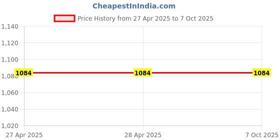 industrybuying.com Vishay Tantalum Capacitor Surface Mount 10 V DC 150 µF Capacitance, 293D157X9010E2 (Pack of 10) vishay Price History Graph from 27 Apr 2025 to 7 Oct 2025