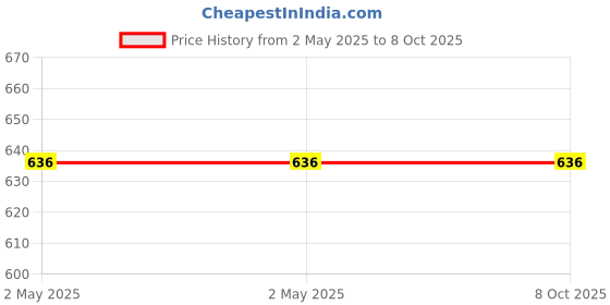 industrybuying.com Vishay Tantalum Capacitor Surface Mount 10 V DC 330 µF Capacitance, TR3D337M010C0125 (Pack of 5) vishay Price History Graph from 2 May 2025 to 7 Oct 2025
