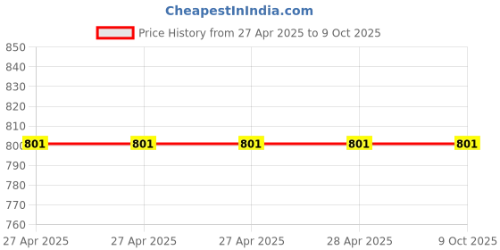 industrybuying.com Vishay Tantalum Capacitor Surface Mount 100 µF 16 V DC, 293D107X9016E2TE3 (Pack of 10) vishay Price History Graph from 27 Apr 2025 to 8 Oct 2025