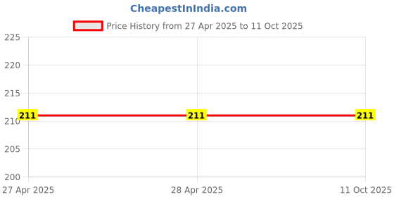 industrybuying.com Vishay Tantalum Capacitor Surface Mount 20 V DC 100 nF Capacitance, TMCP1D104KTRF (Pack of 20) vishay Price History Graph from 27 Apr 2025 to 10 Oct 2025