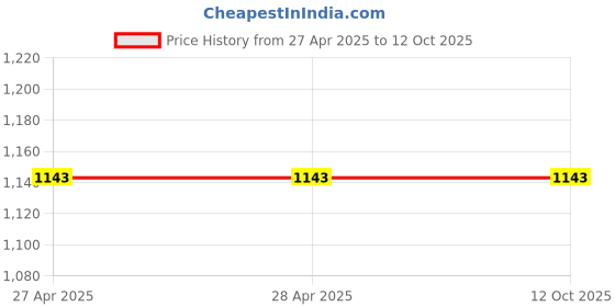 industrybuying.com Vishay Tantalum Capacitor Surface Mount 20 V DC 220 µF Capacitance, 597D227X9020R2T vishay Price History Graph from 27 Apr 2025 to 11 Oct 2025