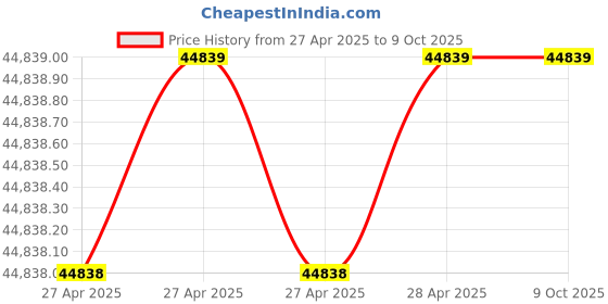 industrybuying.com Vishay Tantalum Capacitor Surface Mount 22 µF 10 V DC, 293D226X0010B2TE3 (Pack of 2000) vishay Price History Graph from 27 Apr 2025 to 7 Oct 2025