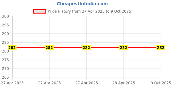 industrybuying.com Vishay Tantalum Capacitor Surface Mount 22 µF 10 V DC, 293D226X0010C2TE3 (Pack of 10) vishay Price History Graph from 27 Apr 2025 to 9 Oct 2025