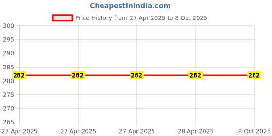 industrybuying.com Vishay Tantalum Capacitor Surface Mount 22 µF 10 V DC, 293D226X9010C2TE3 (Pack of 10) vishay Price History Graph from 27 Apr 2025 to 8 Oct 2025