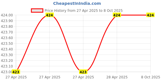 industrybuying.com Vishay Tantalum Capacitor Surface Mount 22 µF 16 V DC, 293D226X9016D2TE3 (Pack of 10) vishay Price History Graph from 27 Apr 2025 to 8 Oct 2025
