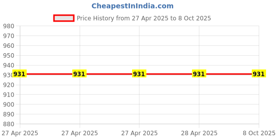 industrybuying.com Vishay Tantalum Capacitor Surface Mount 220 µF 10 V DC, 293D227X0010E2TE3 (Pack of 10) vishay Price History Graph from 27 Apr 2025 to 8 Oct 2025