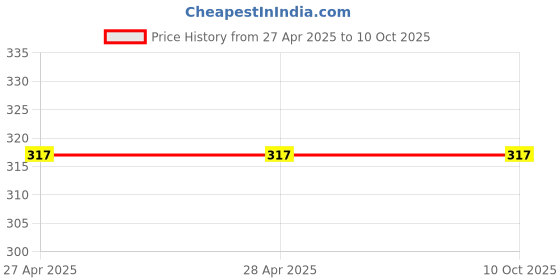 industrybuying.com Vishay Tantalum Capacitor Surface Mount 25 V DC 330 nF Capacitance, TMCUA1E334KTRF (Pack of 25) vishay Price History Graph from 27 Apr 2025 to 9 Oct 2025