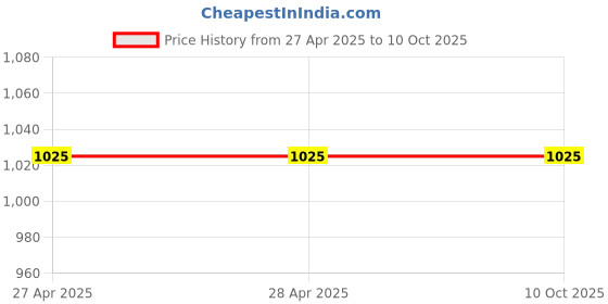 industrybuying.com Vishay Tantalum Capacitor Surface Mount 25 V DC 4.7 µF Capacitance, 293D475X9025A2TE3 (Pack of 25) vishay Price History Graph from 27 Apr 2025 to 10 Oct 2025