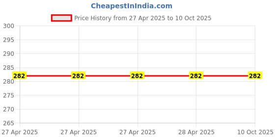 industrybuying.com Vishay Tantalum Capacitor Surface Mount 33 µF 10 V DC, 293D336X9010C2TE3 (Pack of 10) vishay Price History Graph from 27 Apr 2025 to 10 Oct 2025