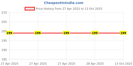 industrybuying.com Vishay Tantalum Capacitor Surface Mount 3.3 µF 16 V DC, 293D335X0016B2TE3 (Pack of 10) vishay Price History Graph from 27 Apr 2025 to 13 Oct 2025