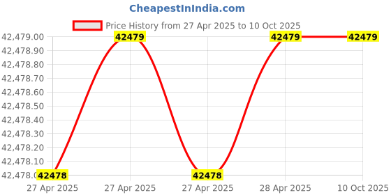 industrybuying.com Vishay Tantalum Capacitor Surface Mount 33 µF 20 V DC, T51D336M020C0100 (Pack of 500) vishay Price History Graph from 27 Apr 2025 to 10 Oct 2025