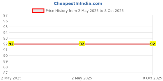 industrybuying.com Vishay Tantalum Capacitor Surface Mount 35 V DC 10 µF Capacitance, 593D106X9035D2TE3 vishay Price History Graph from 2 May 2025 to 8 Oct 2025