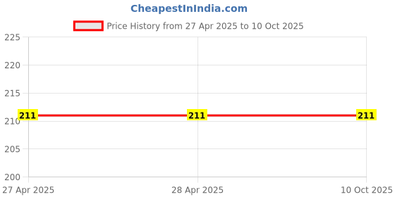 industrybuying.com Vishay Tantalum Capacitor Surface Mount 4 V DC 33 µF Capacitance, TMCP0G336KTRF (Pack of 20) vishay Price History Graph from 27 Apr 2025 to 8 Oct 2025