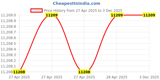 industrybuying.com Vishay Tantalum Capacitor Surface Mount 4.7 µF 20 V DC, 293D475X9020C2TE3 (Pack of 500) vishay Price History Graph from 27 Apr 2025 to 2 Dec 2025