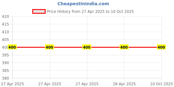 industrybuying.com Vishay Tantalum Capacitor Surface Mount 4.7 µF 35 V DC, 293D475X9035D2TE3 (Pack of 10) vishay Price History Graph from 27 Apr 2025 to 9 Oct 2025