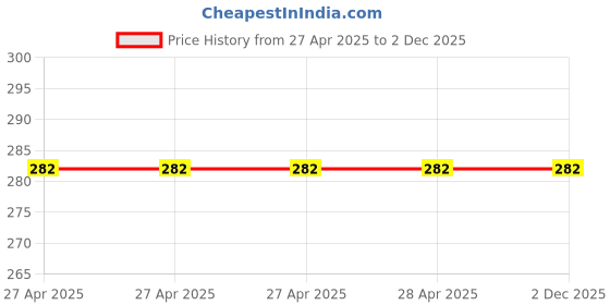 industrybuying.com Vishay Tantalum Capacitor Surface Mount 470nF 50 V DC, 293D474X9050B2TE3 (Pack of 10) vishay Price History Graph from 27 Apr 2025 to 1 Dec 2025
