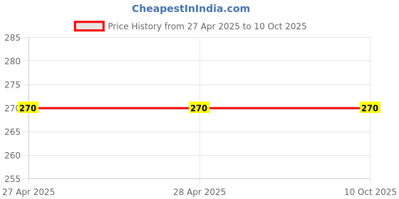 industrybuying.com Vishay Tantalum Capacitor Surface Mount 6.3 V DC 22 µF Capacitance, 293D226X96R3C2TE3 (Pack of 10) vishay Price History Graph from 27 Apr 2025 to 9 Oct 2025