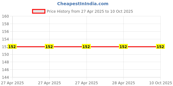 industrybuying.com Vishay Tantalum Capacitor Surface Mount 68 µF 20 V DC, TR3D686K020C0115 vishay Price History Graph from 27 Apr 2025 to 10 Oct 2025