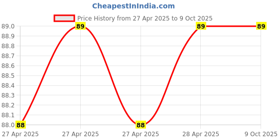 industrybuying.com Vishay Tantalum Capacitor Surface Mount 6.8 µF 35 V DC, T51D685M035C0120 vishay Price History Graph from 27 Apr 2025 to 9 Oct 2025
