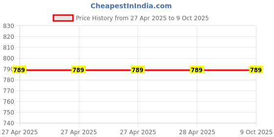 industrybuying.com Vishay Tantalum Capacitor Through Hole 10 µF 35 V DC, 150D106X9035R2BE3 vishay Price History Graph from 27 Apr 2025 to 9 Oct 2025
