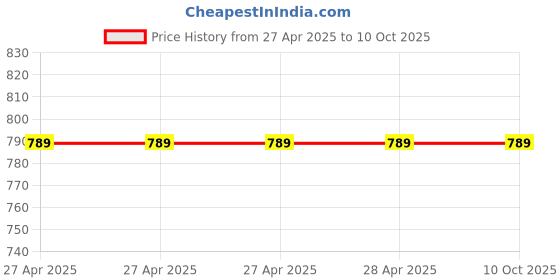 industrybuying.com Vishay Tantalum Capacitor Through Hole 22 µF 35 V DC, 150D226X9035R2BE3 vishay Price History Graph from 27 Apr 2025 to 10 Oct 2025