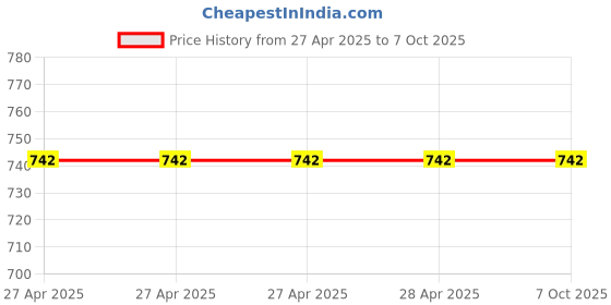 industrybuying.com Vishay Tantalum Capacitor Through Hole 2.2 µF 35 V DC, 199D225X9035B1V1E3 (Pack of 10) vishay Price History Graph from 27 Apr 2025 to 7 Oct 2025