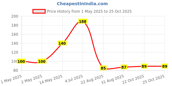 industrybuying.com Vishay THERMISTOR, NTC, 10K, RADIAL LEADED, NTCLE203E3103SB0 vishay Price History Graph from 1 May 2025 to 24 Oct 2025