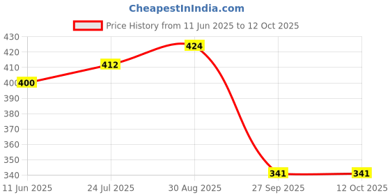 industrybuying.com VISHAY THERMISTOR, PTC, 100 OHM, 1206, PTS1206M1B100RP100 vishay Price History Graph from 11 Jun 2025 to 12 Oct 2025