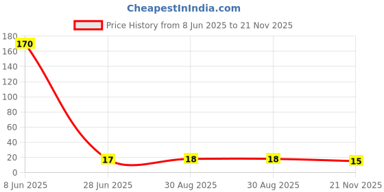 industrybuying.com VISHAY Through Hole Resistor, 10 ohm, PR01 Series, 1 W, ± 5%, Axial Leaded, 350 V, PR01000101009JR500 vishay Price History Graph from 8 Jun 2025 to 21 Nov 2025