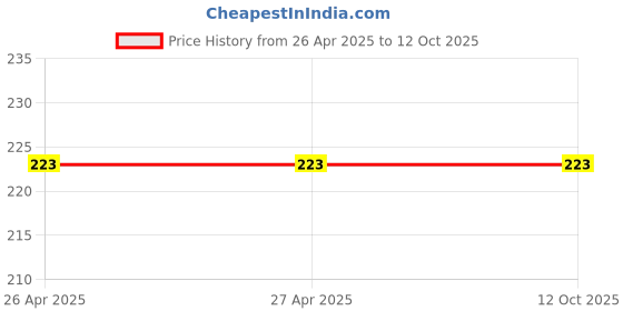 industrybuying.com Vishay Through Hole Trimmer Potentiometer 130 mW Power 500 kΩ Resistance Pin Terminal, T63YB504KT20 vishay Price History Graph from 26 Apr 2025 to 12 Oct 2025