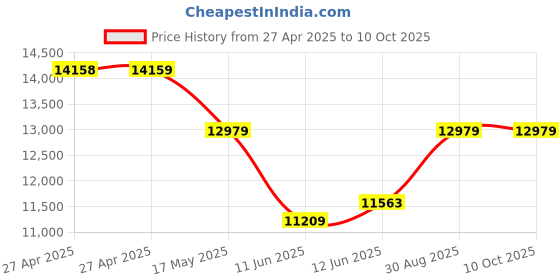 industrybuying.com Vishay Track Resistance:10kohm, 138B00103B05 vishay Price History Graph from 27 Apr 2025 to 10 Oct 2025