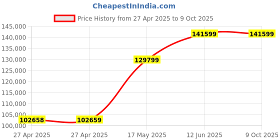 industrybuying.com Vishay TRANDUCER, ROTATIVE, 5K, 0.1%, RO116SF1D502 vishay Price History Graph from 27 Apr 2025 to 9 Oct 2025
