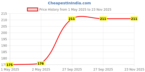 industrybuying.com Vishay Transistor Polarity:N Channel, IRFR420APBF vishay Price History Graph from 1 May 2025 to 22 Nov 2025