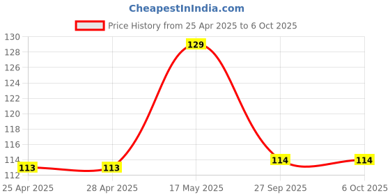 industrybuying.com Vishay TRANSMISSIVE OPTICAL SENSOR, 2.7MM, TCST5250 vishay Price History Graph from 25 Apr 2025 to 5 Oct 2025