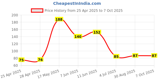 industrybuying.com Vishay TRANSMISSIVE SENSOR, 0.06A, 1.25V, THT, TCST1230 vishay Price History Graph from 25 Apr 2025 to 6 Oct 2025