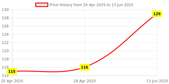 industrybuying.com Vishay TRANSMISSIVE SENSOR, AEC-Q101, 1-CH, SMD, TCPT1600X01 vishay Price History Graph from 25 Apr 2025 to 13 Jun 2025