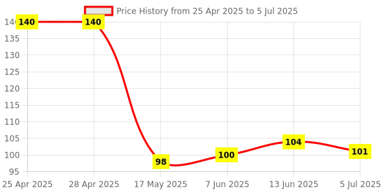 industrybuying.com Vishay TRANSMISSIVE SENSOR, AEC-Q101, 1.2V, SMD, TCPT1300X01 vishay Price History Graph from 25 Apr 2025 to 5 Jul 2025