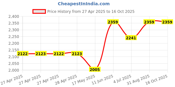 industrybuying.com Vishay TRIM POT ACCESSORY, 006-1-0 vishay Price History Graph from 27 Apr 2025 to 16 Oct 2025
