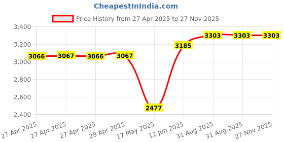 industrybuying.com Vishay TRIM POT ACCESSORY, 006-1-1 vishay Price History Graph from 27 Apr 2025 to 27 Nov 2025