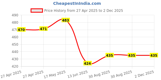 industrybuying.com Vishay TRIMMER, 100K, T7YB104MB40 vishay Price History Graph from 27 Apr 2025 to 2 Dec 2025