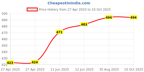 industrybuying.com Vishay TRIMMER, 100R, T7YB101MB40 vishay Price History Graph from 27 Apr 2025 to 9 Oct 2025