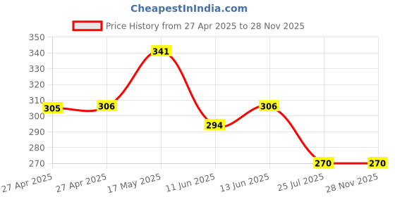 industrybuying.com Vishay TRIMMER, 18 TURN 100K, T18104KT10 vishay Price History Graph from 27 Apr 2025 to 27 Nov 2025