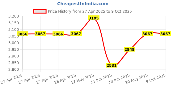 industrybuying.com Vishay TRIMMER, 20 TURN 10K, M70Y103KB25 vishay Price History Graph from 27 Apr 2025 to 8 Oct 2025