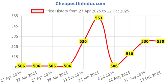 industrybuying.com Vishay TRIMMER, 20 TURN 1K, M43P102KB40 vishay Price History Graph from 27 Apr 2025 to 12 Oct 2025