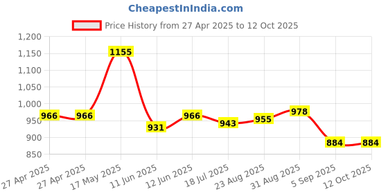 industrybuying.com Vishay TRIMMER, 20 TURN 1M, M43P105KB30T601 vishay Price History Graph from 27 Apr 2025 to 12 Oct 2025