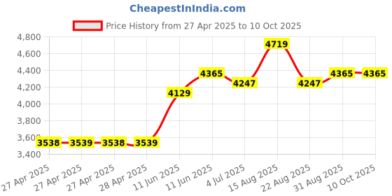 industrybuying.com Vishay TRIMMER, 20 TURN 1M, M70Y105KB25 vishay Price History Graph from 27 Apr 2025 to 9 Oct 2025