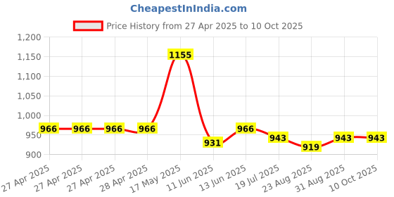 industrybuying.com Vishay TRIMMER, 20 TURN 200R, M43P201KB30T601 vishay Price History Graph from 27 Apr 2025 to 10 Oct 2025